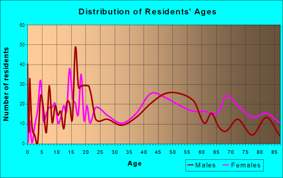 Abbeville, Alabama Age and Sex of Residents