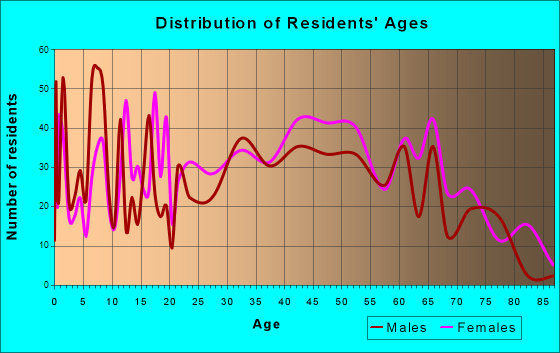 Adamsville, Alabama Age and Sex of Residents