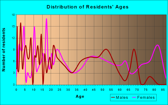Altoona, Alabama Age and Sex of Residents