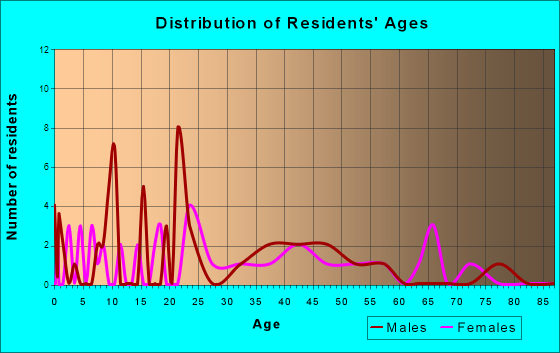 County Line, Alabama Age and Sex of Residents