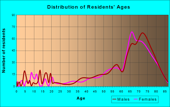 Quartzsite, Arizona Age and Sex of Residents