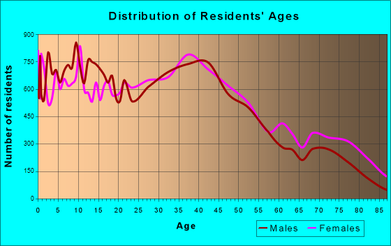 Lynn, Massachusetts Age and Sex of Residents