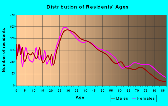 Malden, Massachusetts Age and Sex of Residents