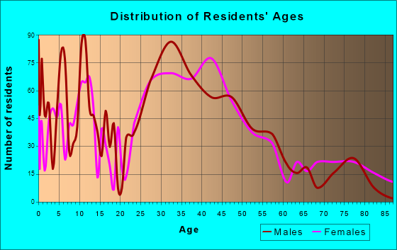 Mansfield Center, Massachusetts Age and Sex of Residents