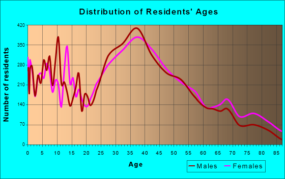 Marlborough, Massachusetts Age and Sex of Residents