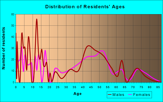 Marshfield Hills, Massachusetts Age and Sex of Residents
