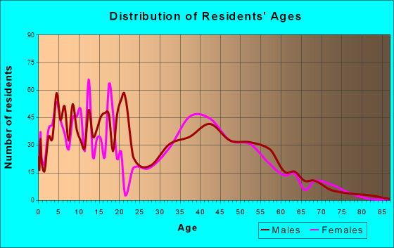 Queen Creek, Arizona Age and Sex of Residents