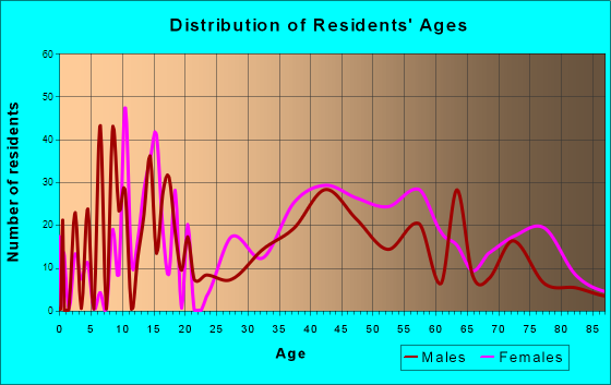 Mattapoisett Center, Massachusetts Age and Sex of Residents