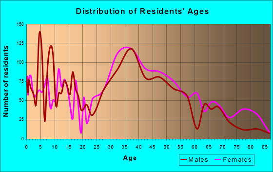 Maynard, Massachusetts Age and Sex of Residents