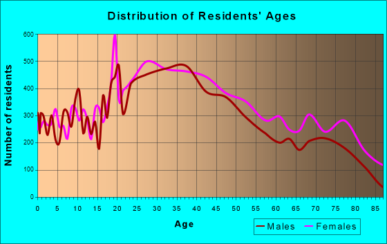 Medford, Massachusetts Age and Sex of Residents