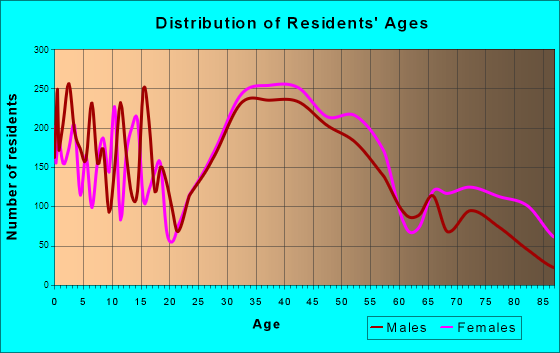 Melrose, Massachusetts Age and Sex of Residents