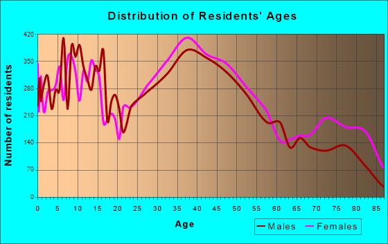 Methuen, Massachusetts Age and Sex of Residents