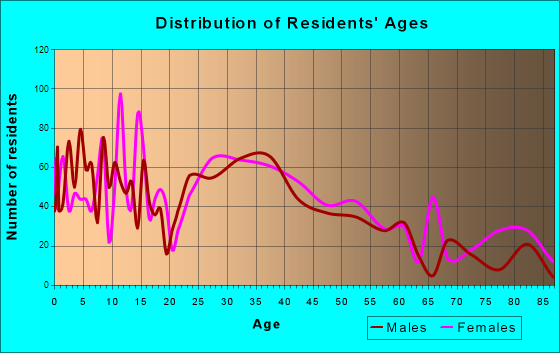 Middleborough Center, Massachusetts Age and Sex of Residents