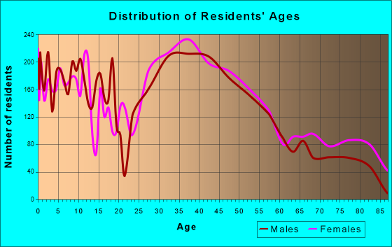 Milford, Massachusetts Age and Sex of Residents