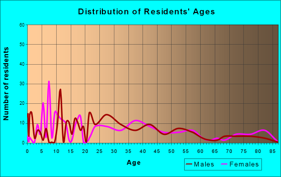Millers Falls, Massachusetts Age and Sex of Residents