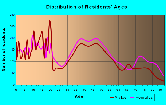 Milton, Massachusetts Age and Sex of Residents