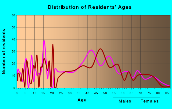 Monument Beach, Massachusetts Age and Sex of Residents