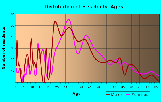 Nantucket, Massachusetts Age and Sex of Residents