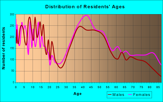 Needham, Massachusetts Age and Sex of Residents