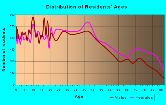New Bedford, Massachusetts Age and Sex of Residents