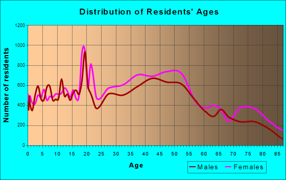 Newton, Massachusetts Age and Sex of Residents