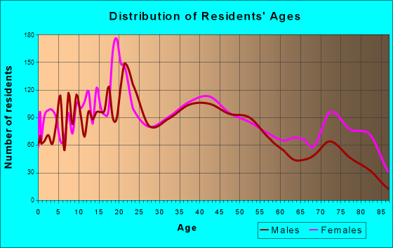North Adams, Massachusetts Age and Sex of Residents