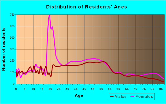 Northampton, Massachusetts Age and Sex of Residents