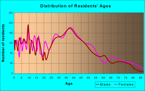 North Attleborough Center, Massachusetts Age and Sex of Residents