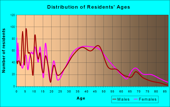 Northborough, Massachusetts Age and Sex of Residents