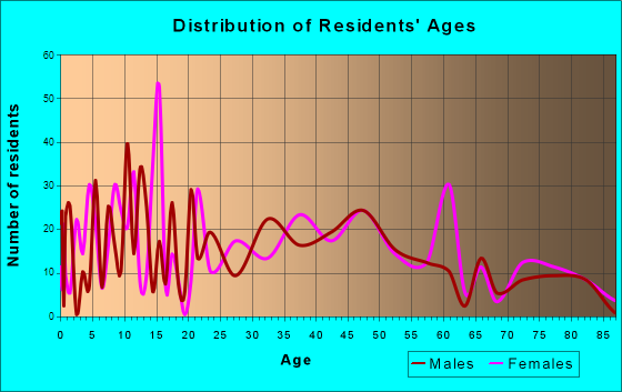 North Brookfield, Massachusetts Age and Sex of Residents