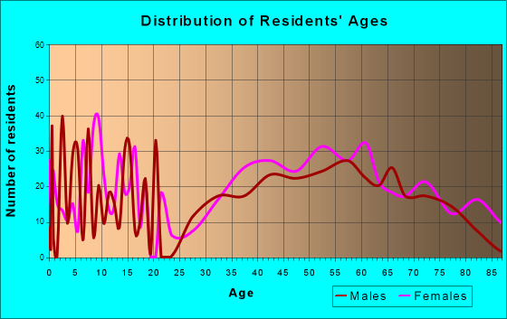 North Falmouth, Massachusetts Age and Sex of Residents