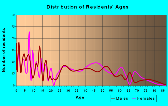 Rio Rico Northeast, Arizona Age and Sex of Residents