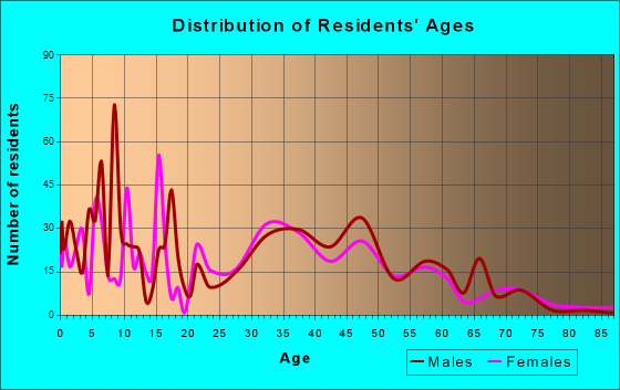 North Pembroke, Massachusetts Age and Sex of Residents