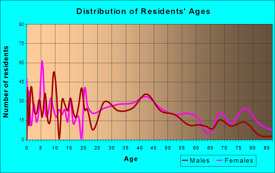 North Plymouth, Massachusetts Age and Sex of Residents
