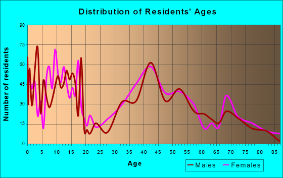 North Scituate, Massachusetts Age and Sex of Residents