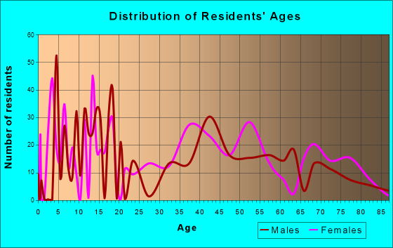 North Seekonk, Massachusetts Age and Sex of Residents
