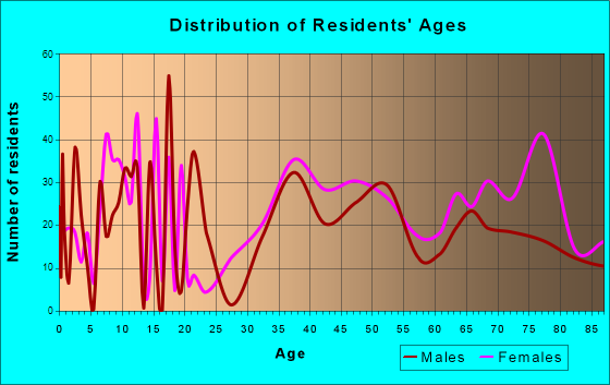 Northwest Harwich, Massachusetts Age and Sex of Residents