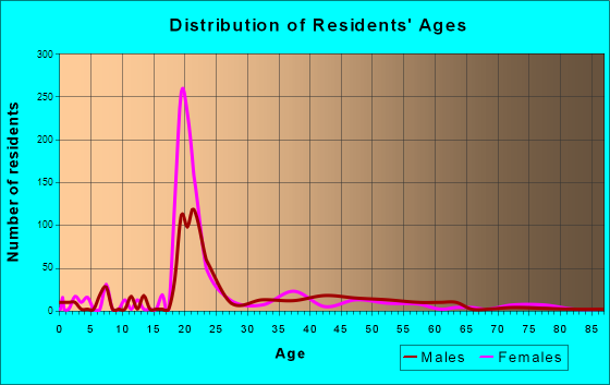 Norton Center, Massachusetts Age and Sex of Residents
