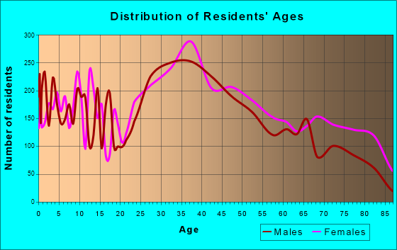 Norwood, Massachusetts Age and Sex of Residents