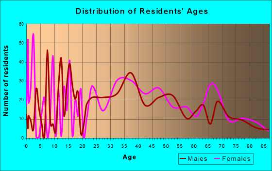 Ocean Grove, Massachusetts Age and Sex of Residents