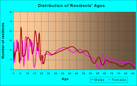 Orange, Massachusetts Age and Sex of Residents