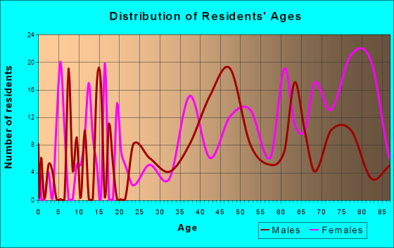 Orleans, Massachusetts Age and Sex of Residents