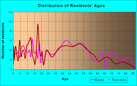 Oxford, Massachusetts Age and Sex of Residents