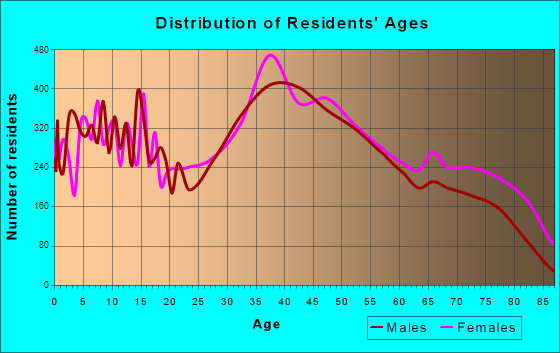 Peabody, Massachusetts Age and Sex of Residents