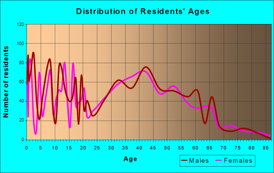 Pinehurst, Massachusetts Age and Sex of Residents