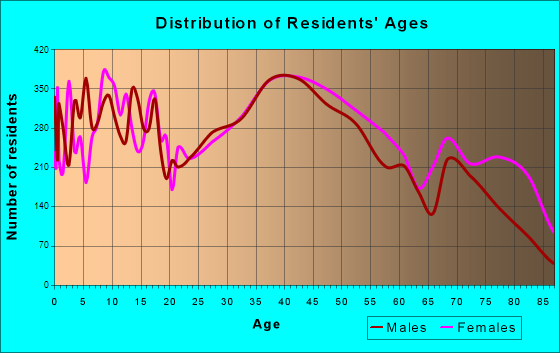 Pittsfield, Massachusetts Age and Sex of Residents