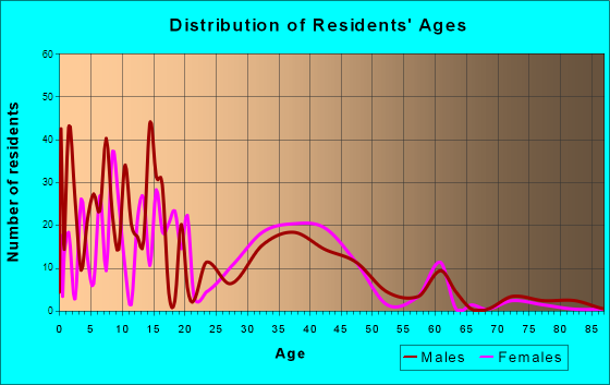Rio Rico Southeast, Arizona Age and Sex of Residents