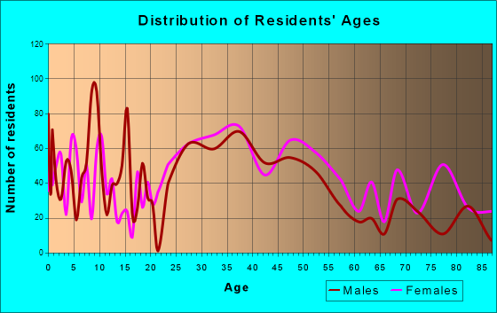 Plymouth, Massachusetts Age and Sex of Residents