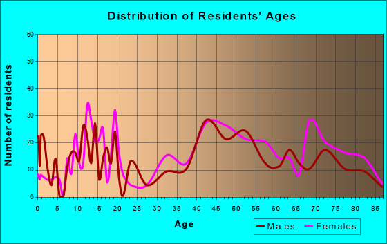 Pocasset, Massachusetts Age and Sex of Residents