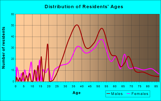 Provincetown, Massachusetts Age and Sex of Residents